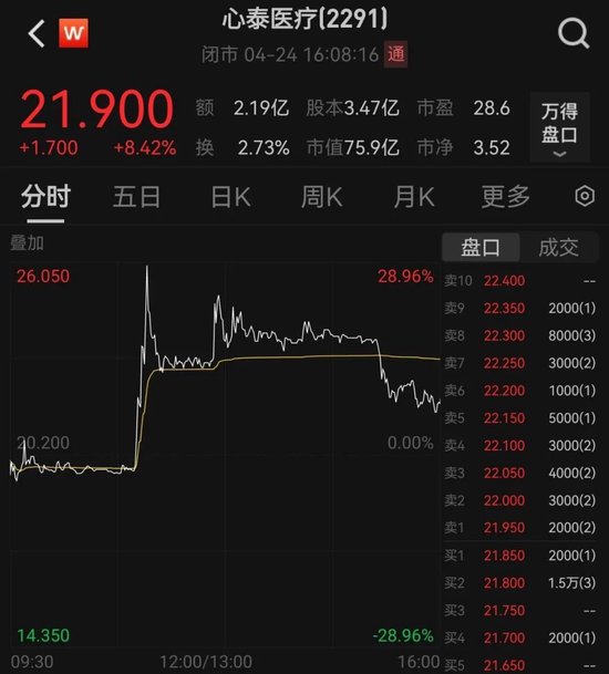宜人配资 心泰医疗股价大幅波动！销售目标引关注
