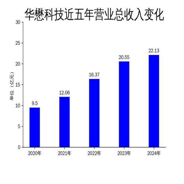 创元网 华懋科技2024年营收创新高，净利润增长14.64%，但新业务布局存隐忧