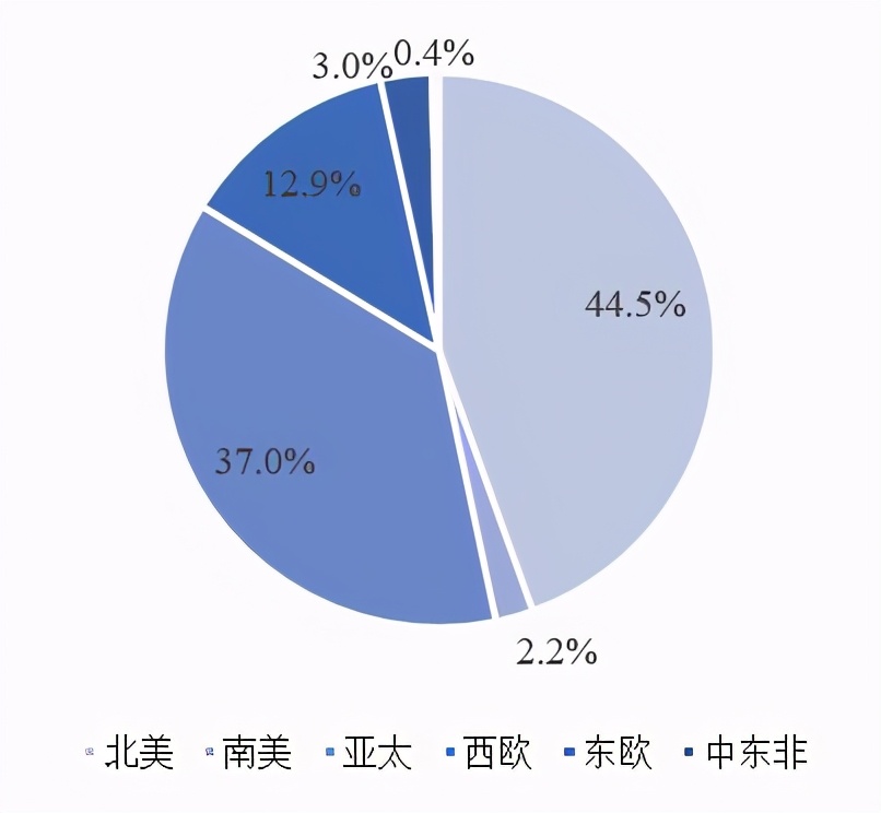 全球IDC布局及重点区域发展趋势分析
