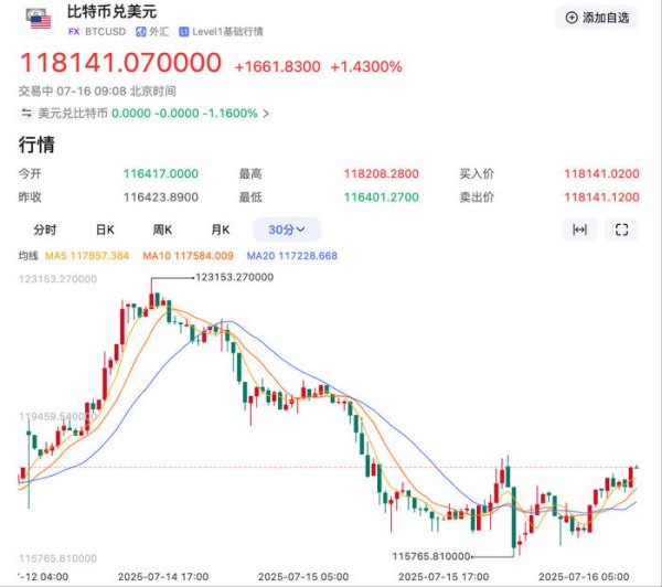 股融通 加密货币突然杀跌！比特币单日跌超5%，超13万人爆仓